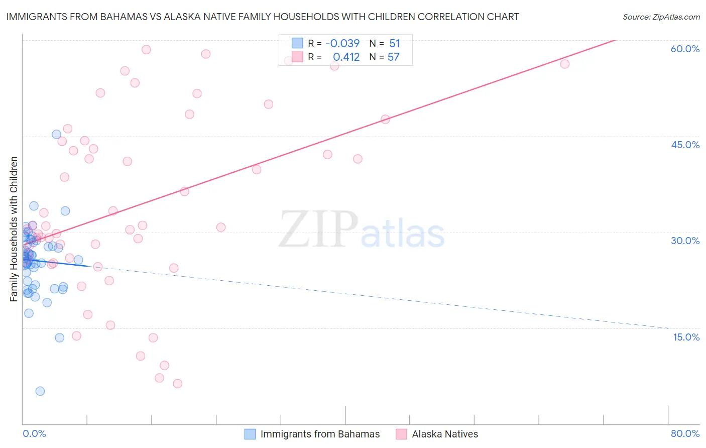 Immigrants from Bahamas vs Alaska Native Family Households with Children