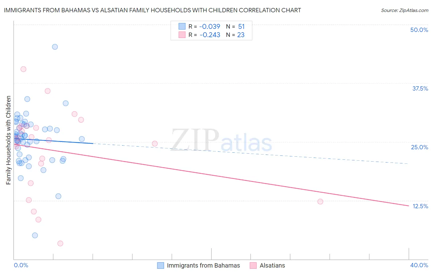 Immigrants from Bahamas vs Alsatian Family Households with Children
