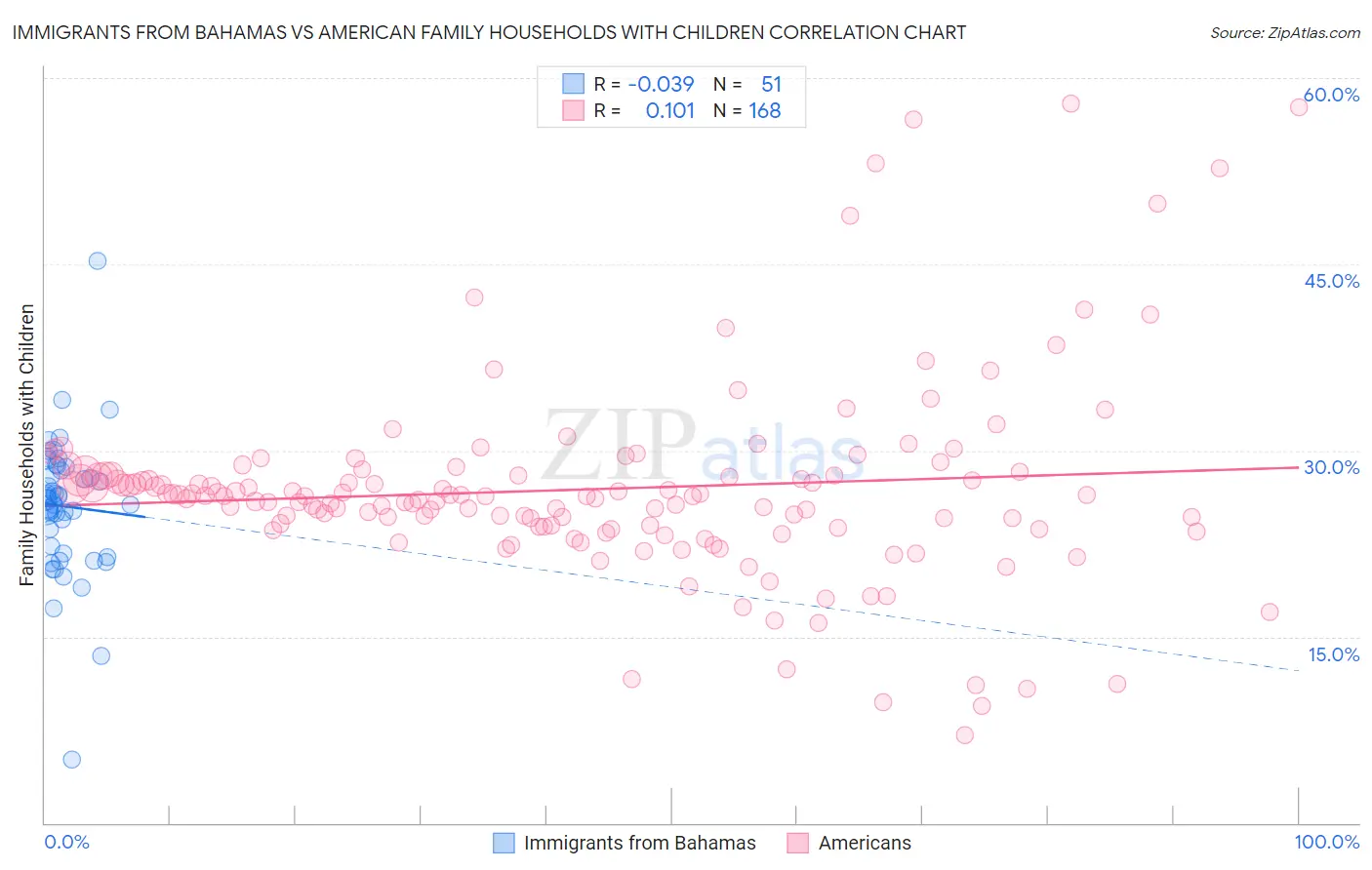 Immigrants from Bahamas vs American Family Households with Children