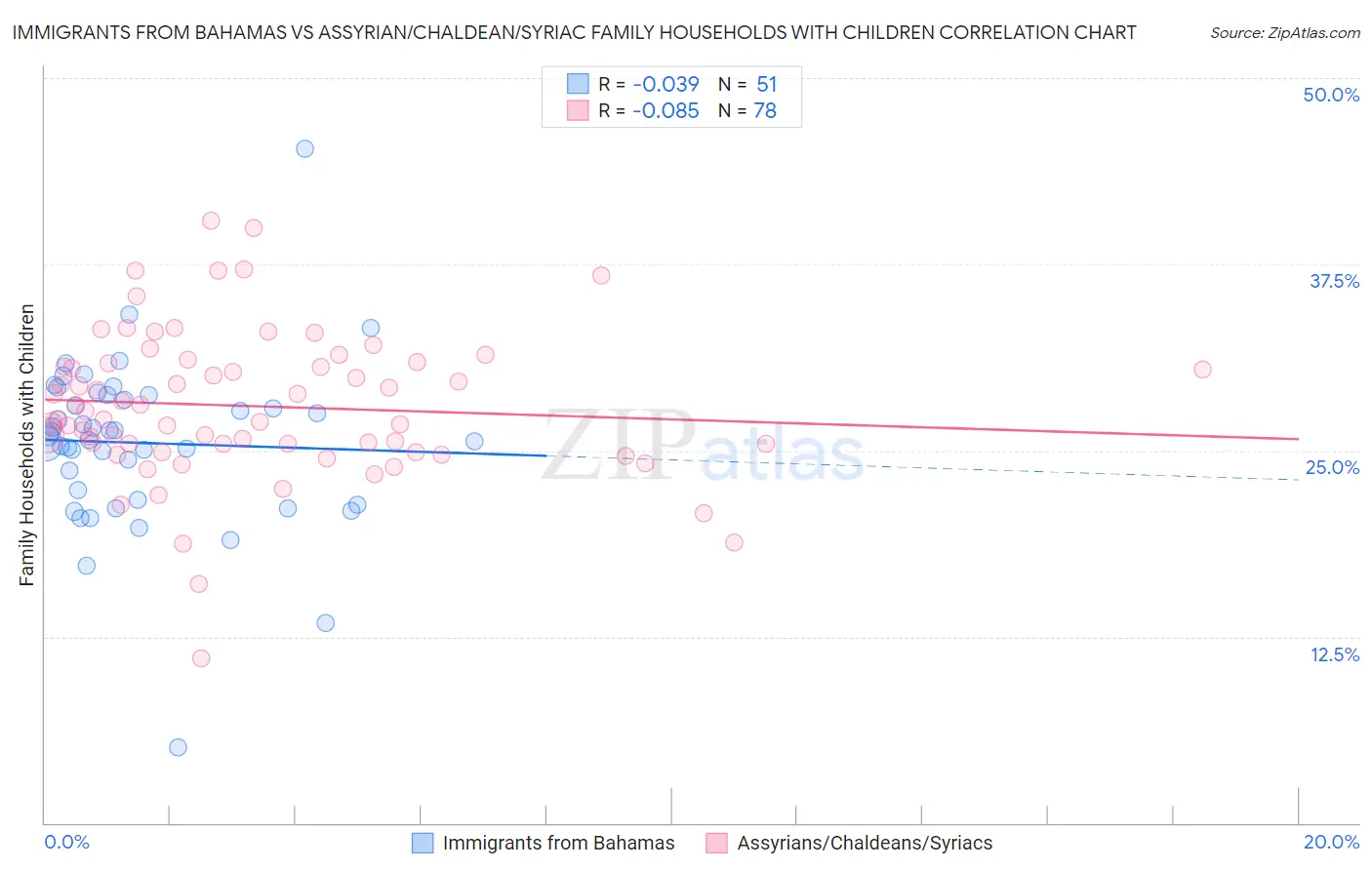 Immigrants from Bahamas vs Assyrian/Chaldean/Syriac Family Households with Children