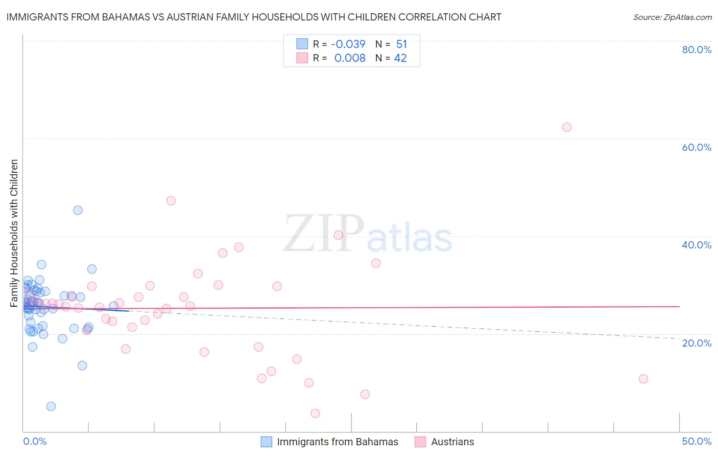 Immigrants from Bahamas vs Austrian Family Households with Children