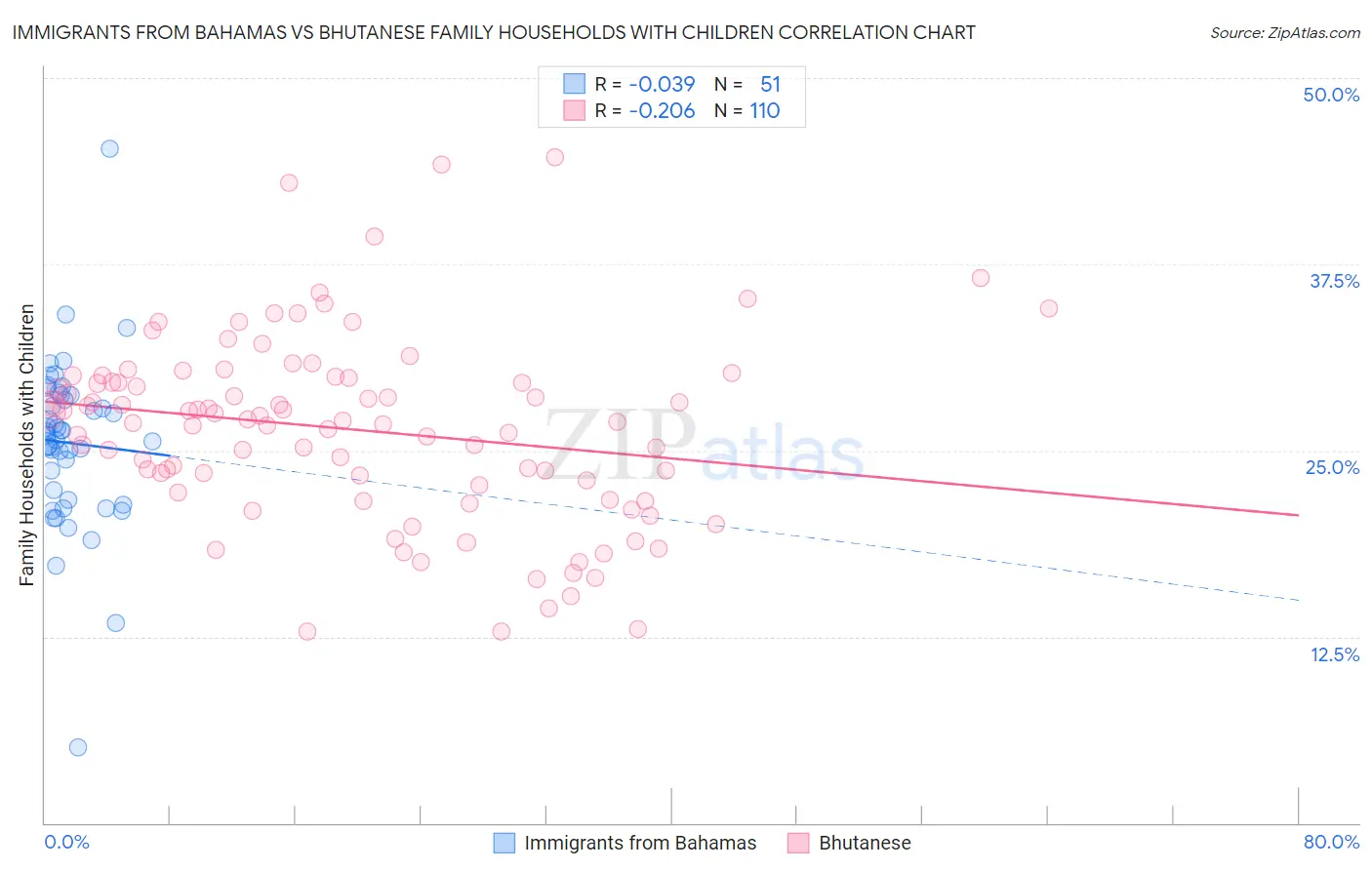 Immigrants from Bahamas vs Bhutanese Family Households with Children