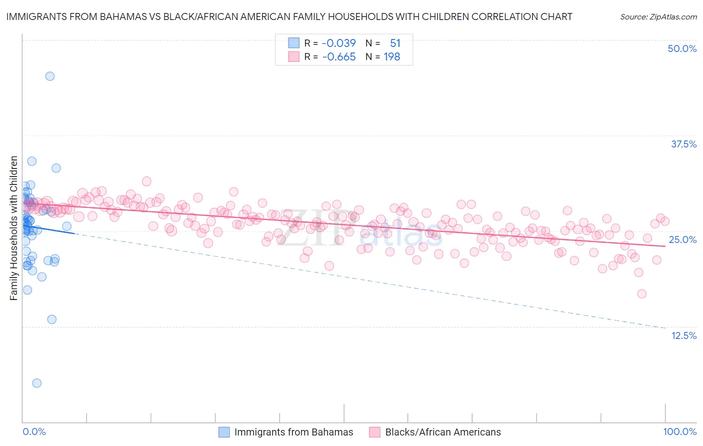 Immigrants from Bahamas vs Black/African American Family Households with Children