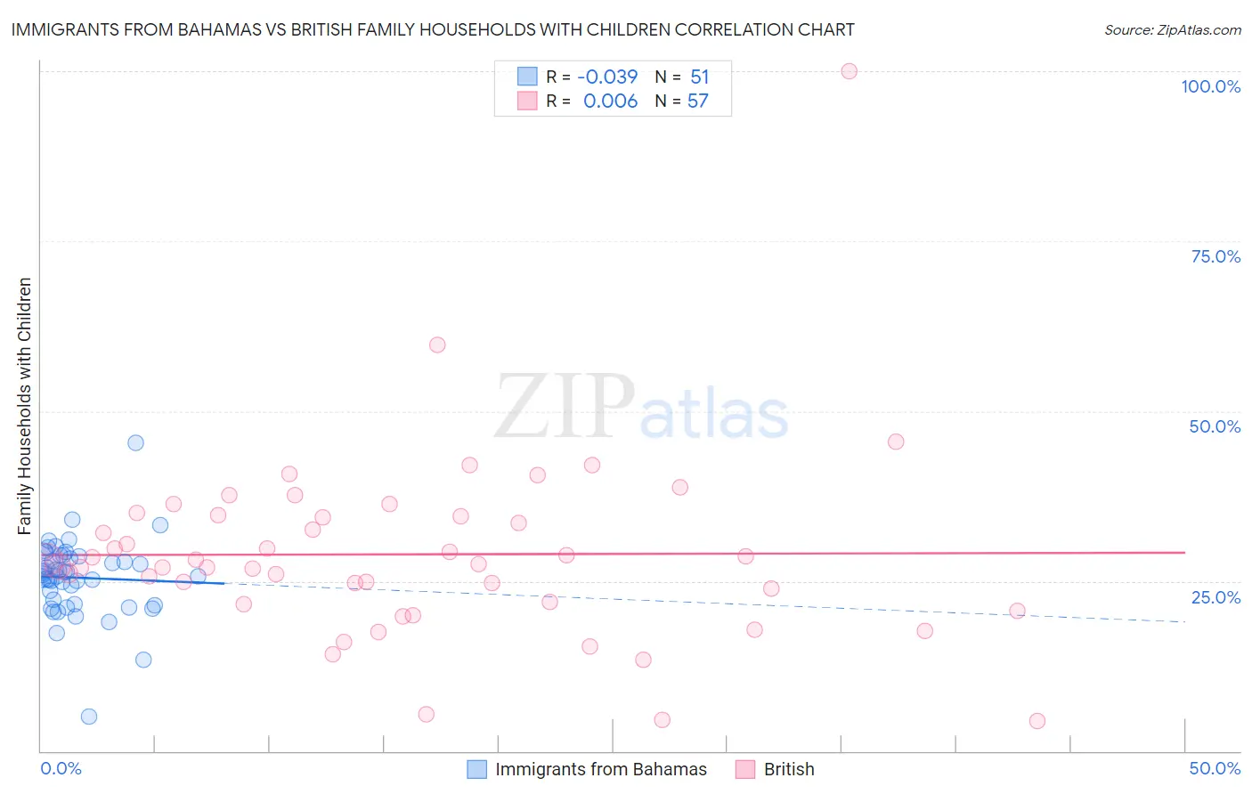Immigrants from Bahamas vs British Family Households with Children