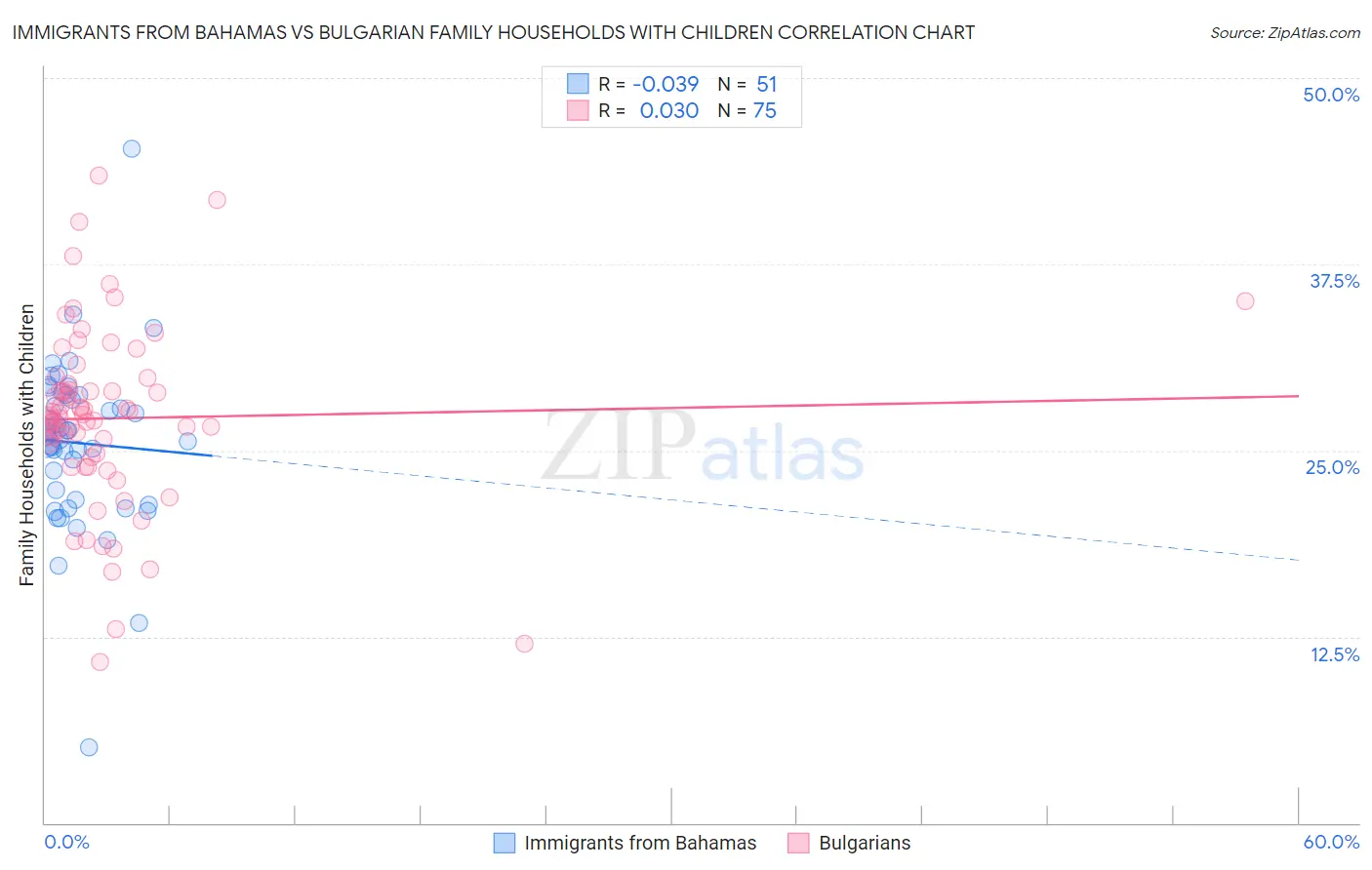 Immigrants from Bahamas vs Bulgarian Family Households with Children