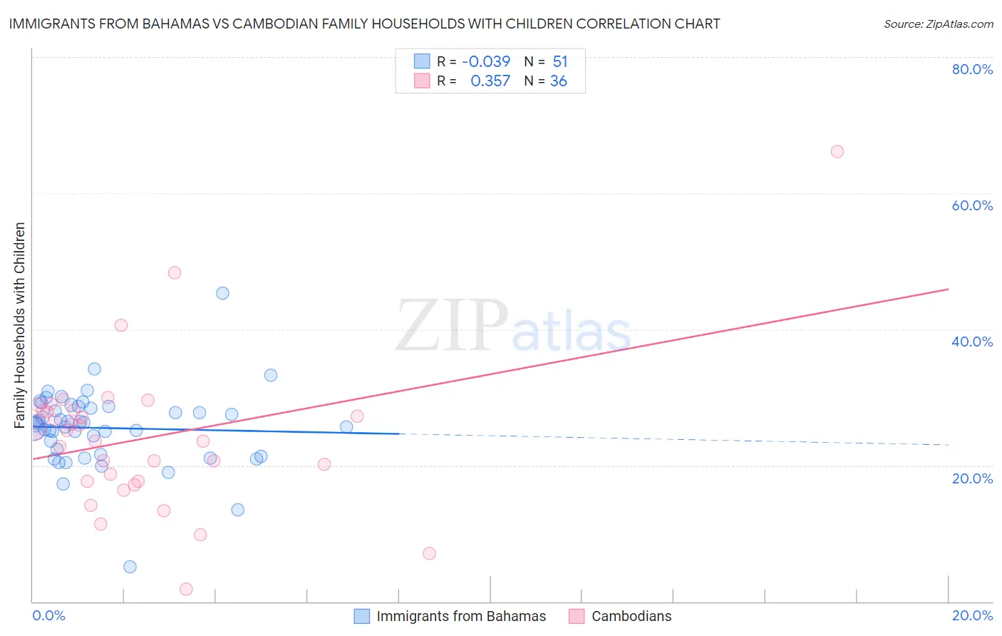 Immigrants from Bahamas vs Cambodian Family Households with Children