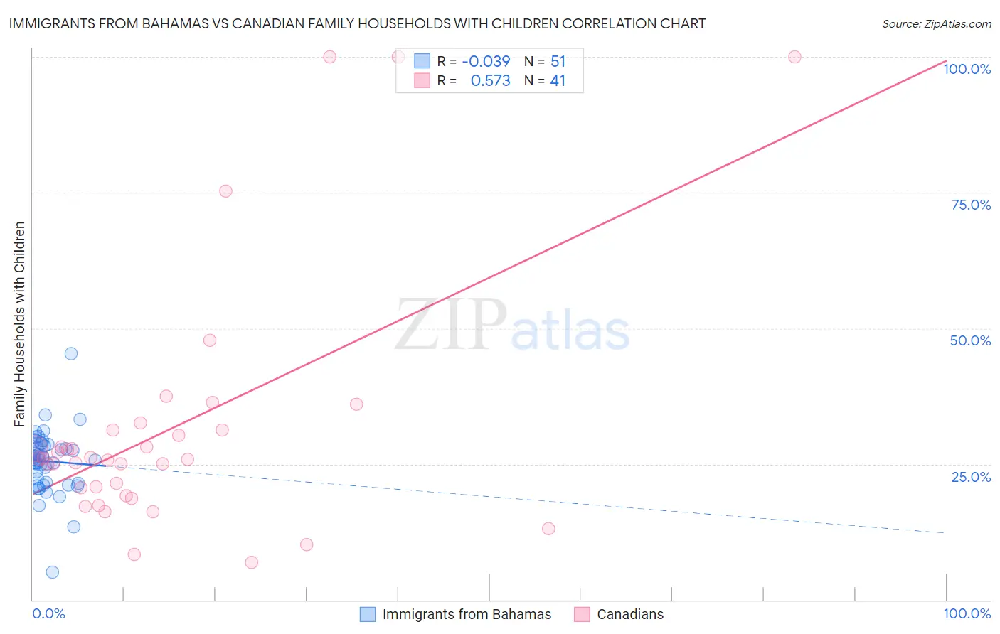 Immigrants from Bahamas vs Canadian Family Households with Children