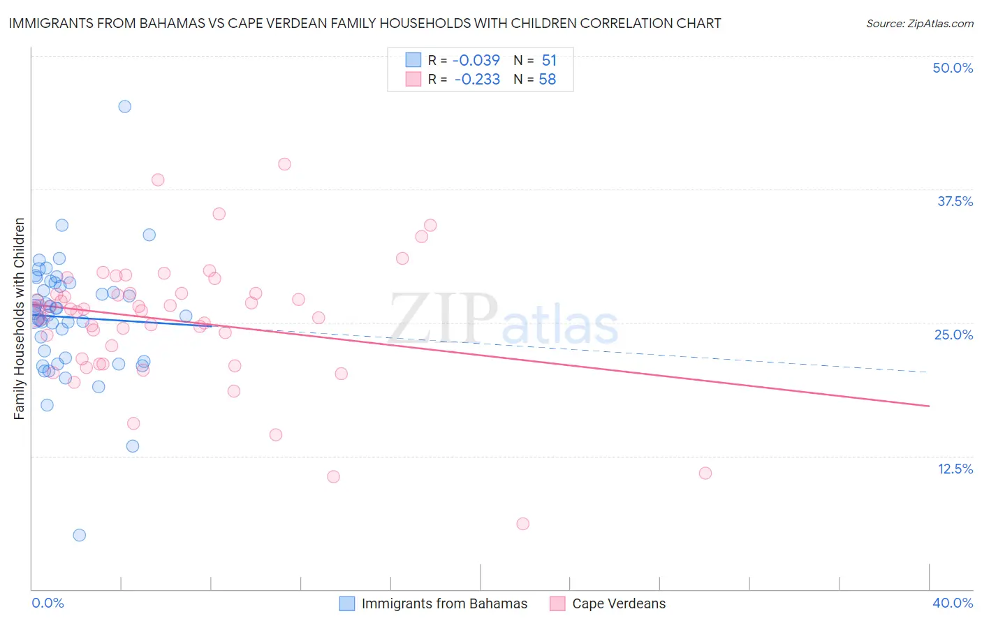 Immigrants from Bahamas vs Cape Verdean Family Households with Children