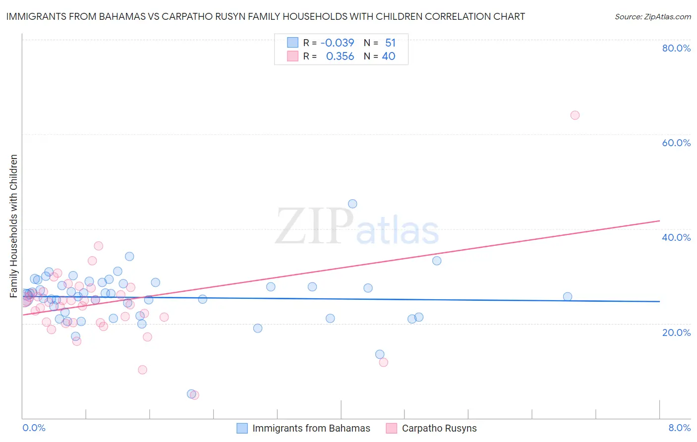 Immigrants from Bahamas vs Carpatho Rusyn Family Households with Children