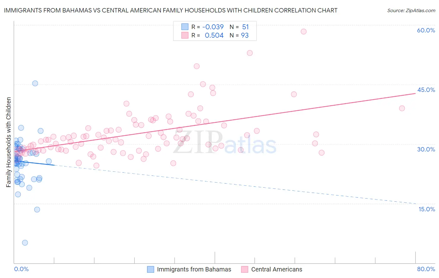 Immigrants from Bahamas vs Central American Family Households with Children