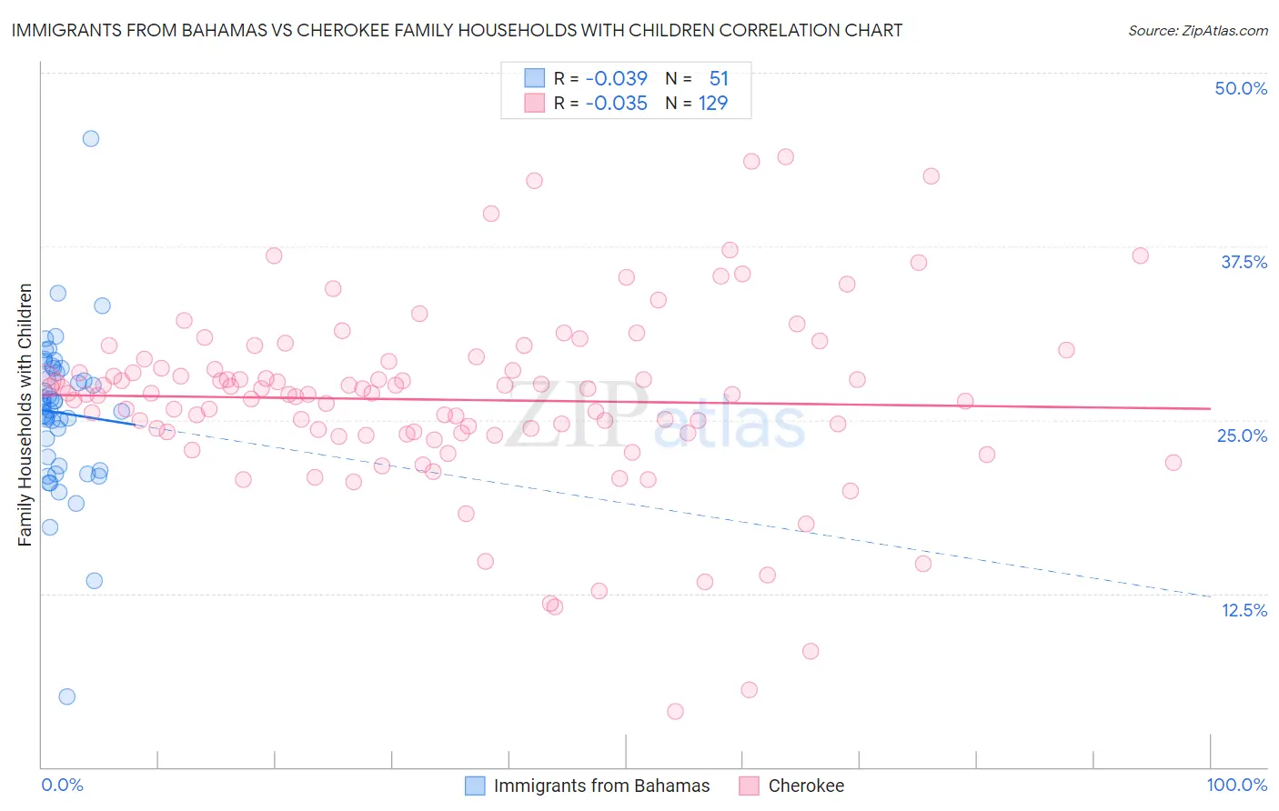 Immigrants from Bahamas vs Cherokee Family Households with Children