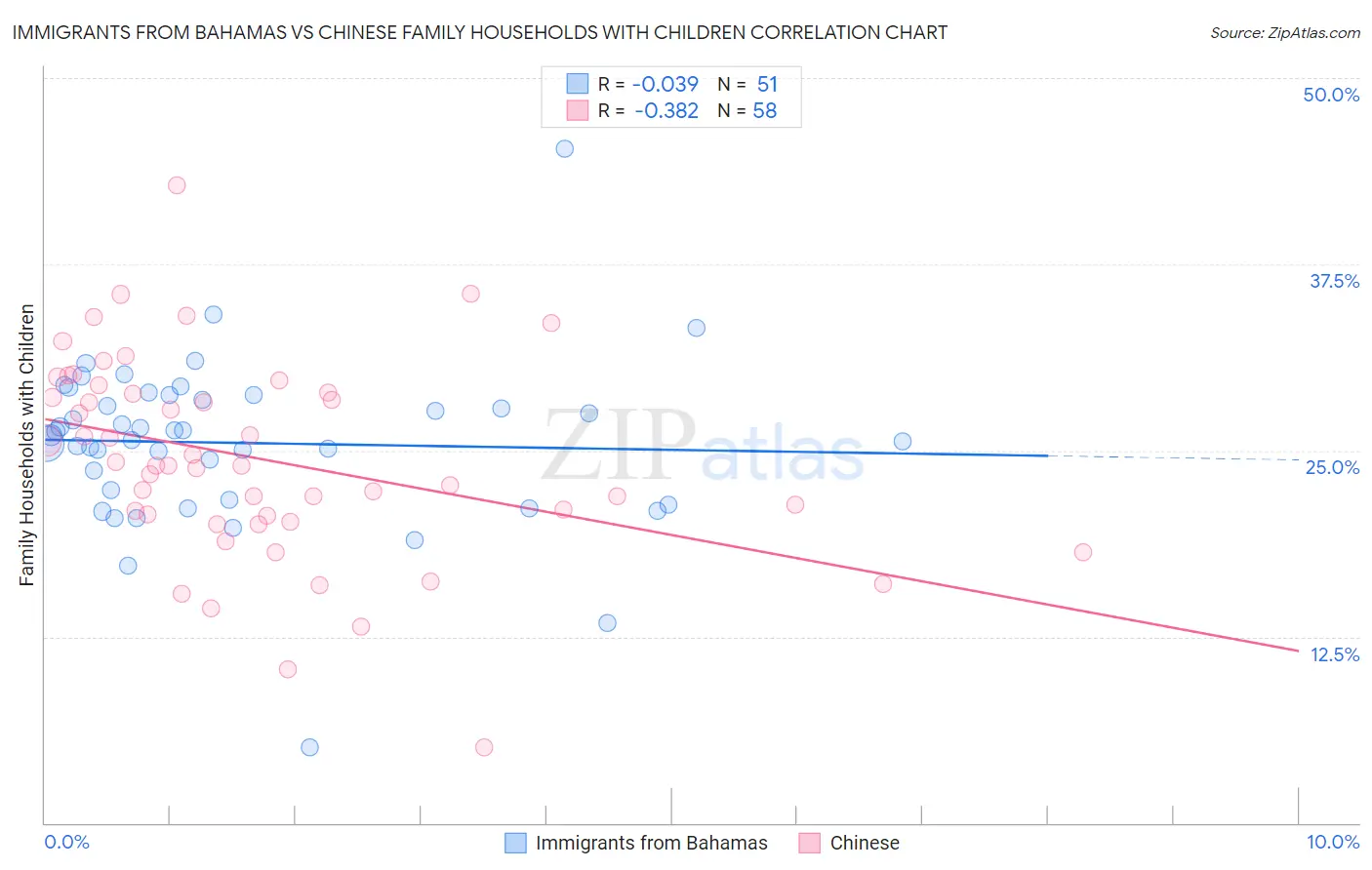 Immigrants from Bahamas vs Chinese Family Households with Children