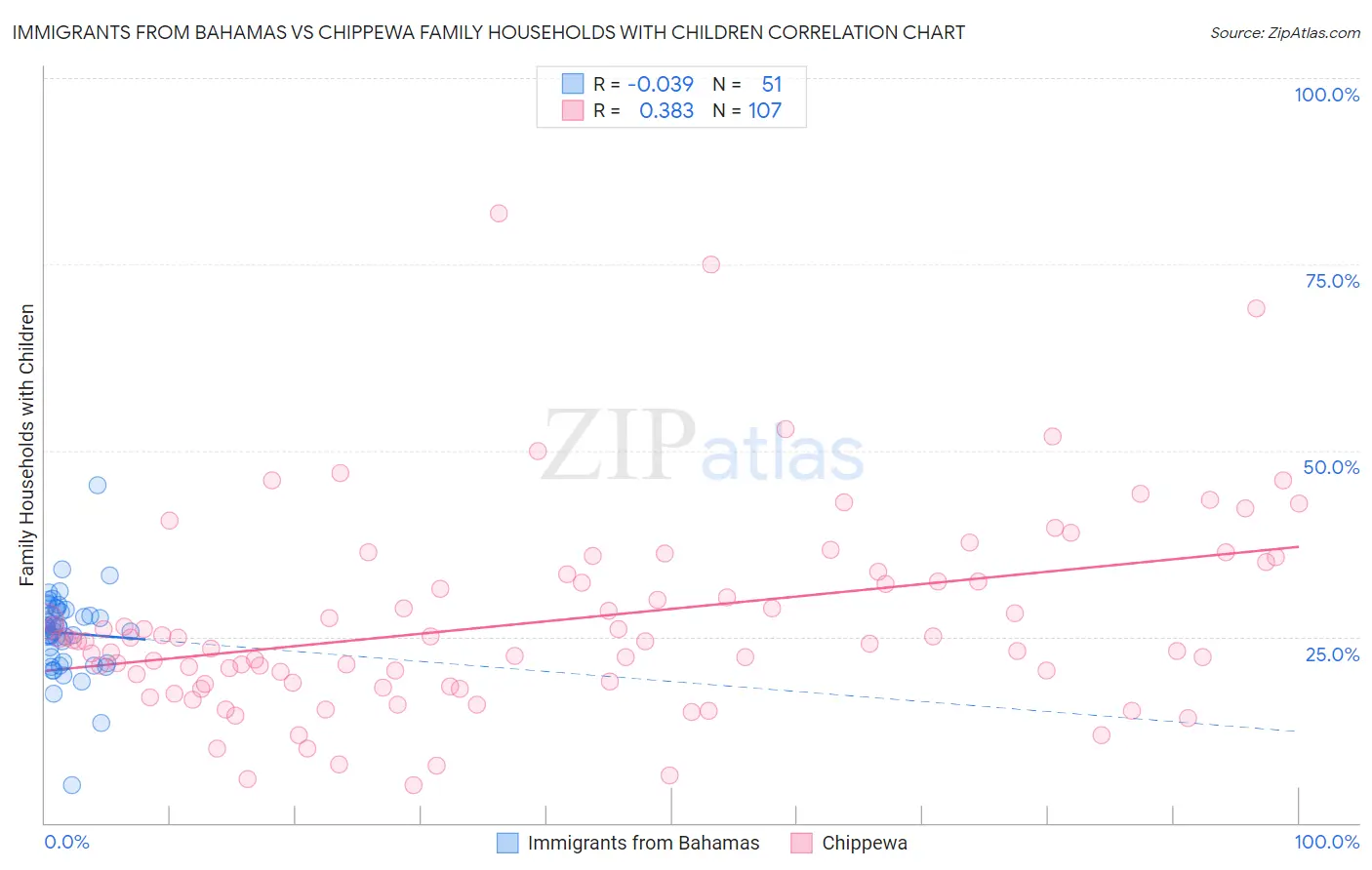 Immigrants from Bahamas vs Chippewa Family Households with Children