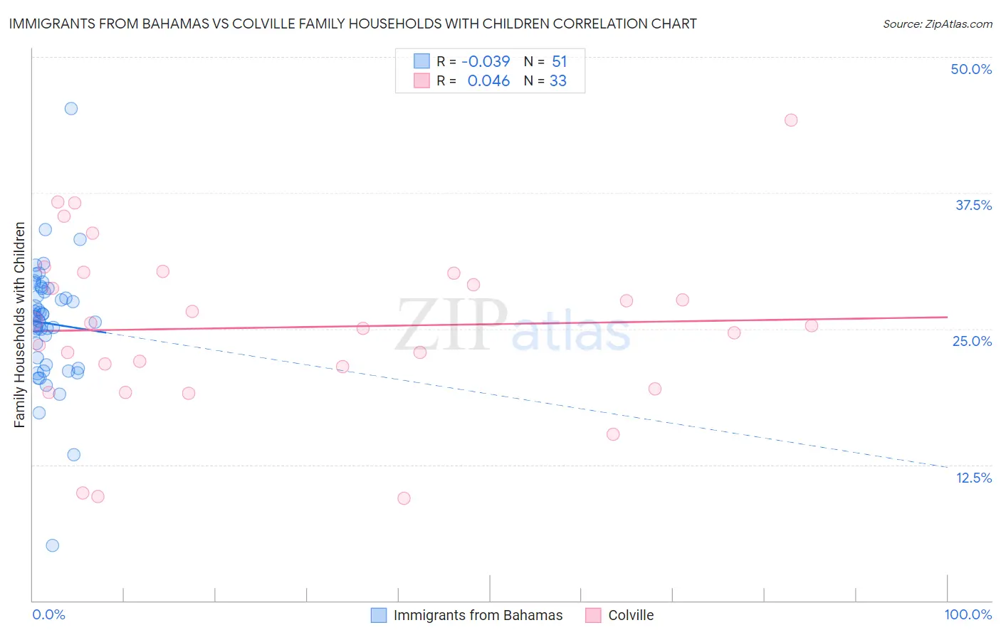 Immigrants from Bahamas vs Colville Family Households with Children