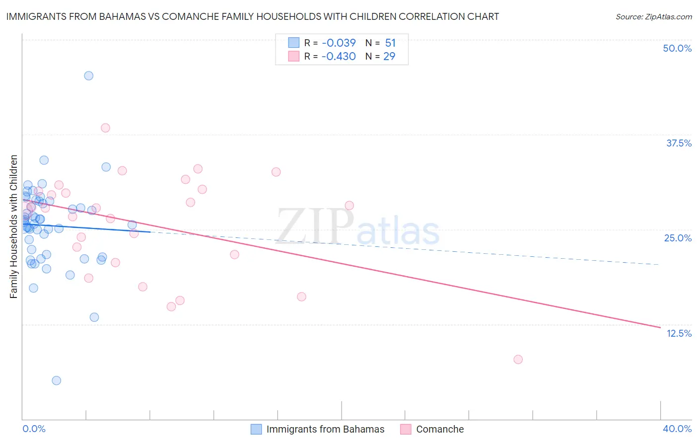 Immigrants from Bahamas vs Comanche Family Households with Children