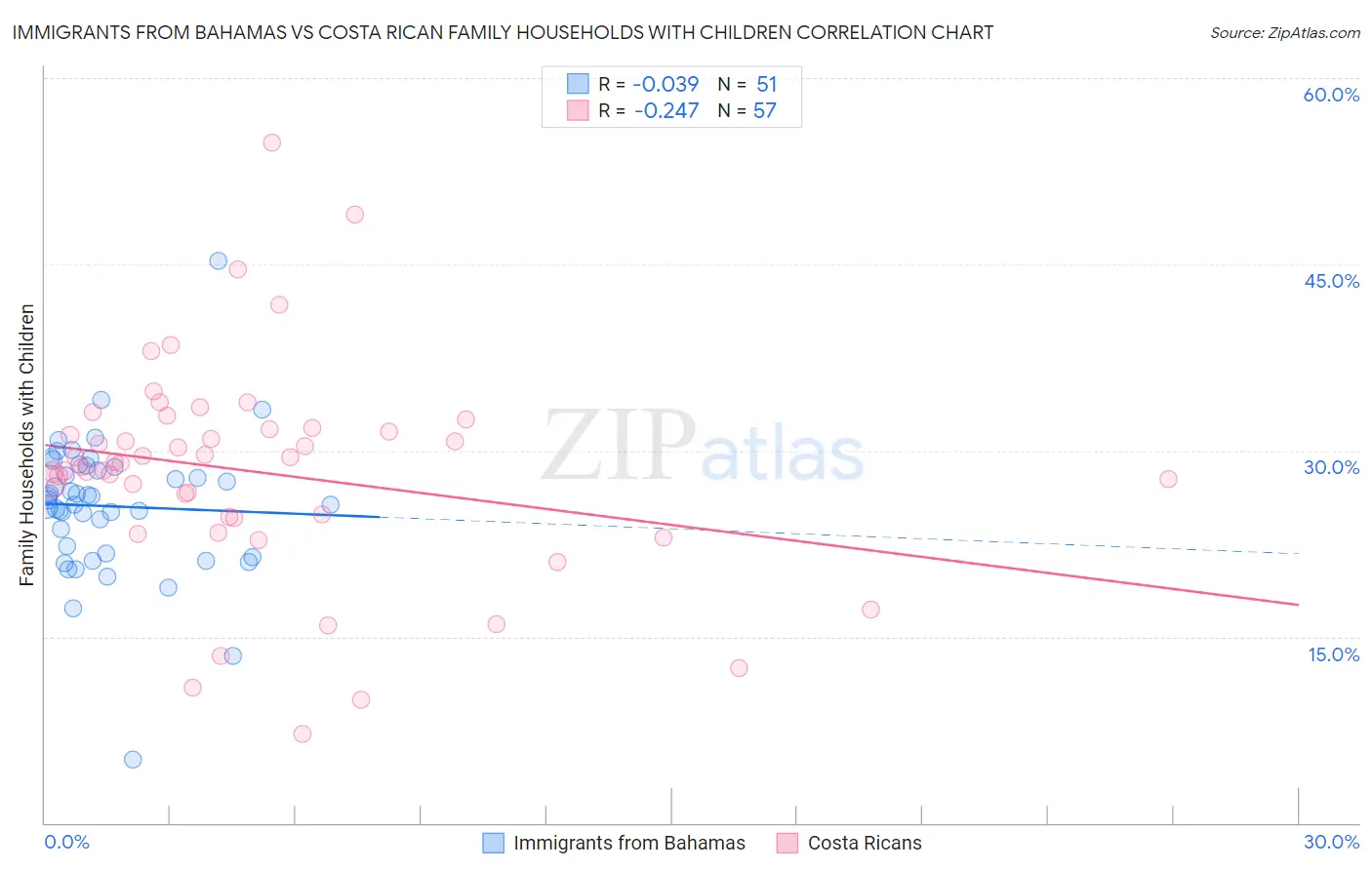 Immigrants from Bahamas vs Costa Rican Family Households with Children