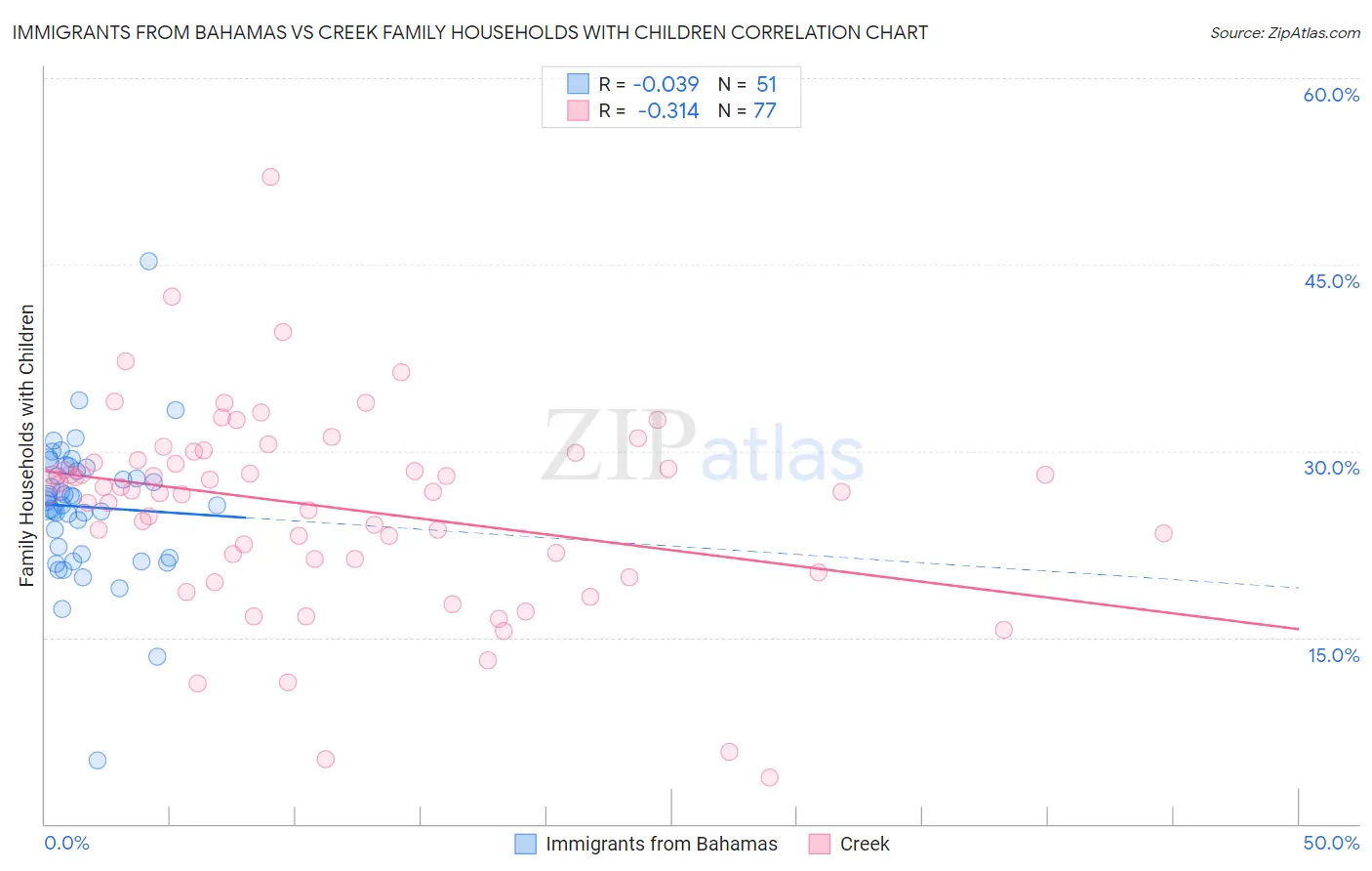 Immigrants from Bahamas vs Creek Family Households with Children