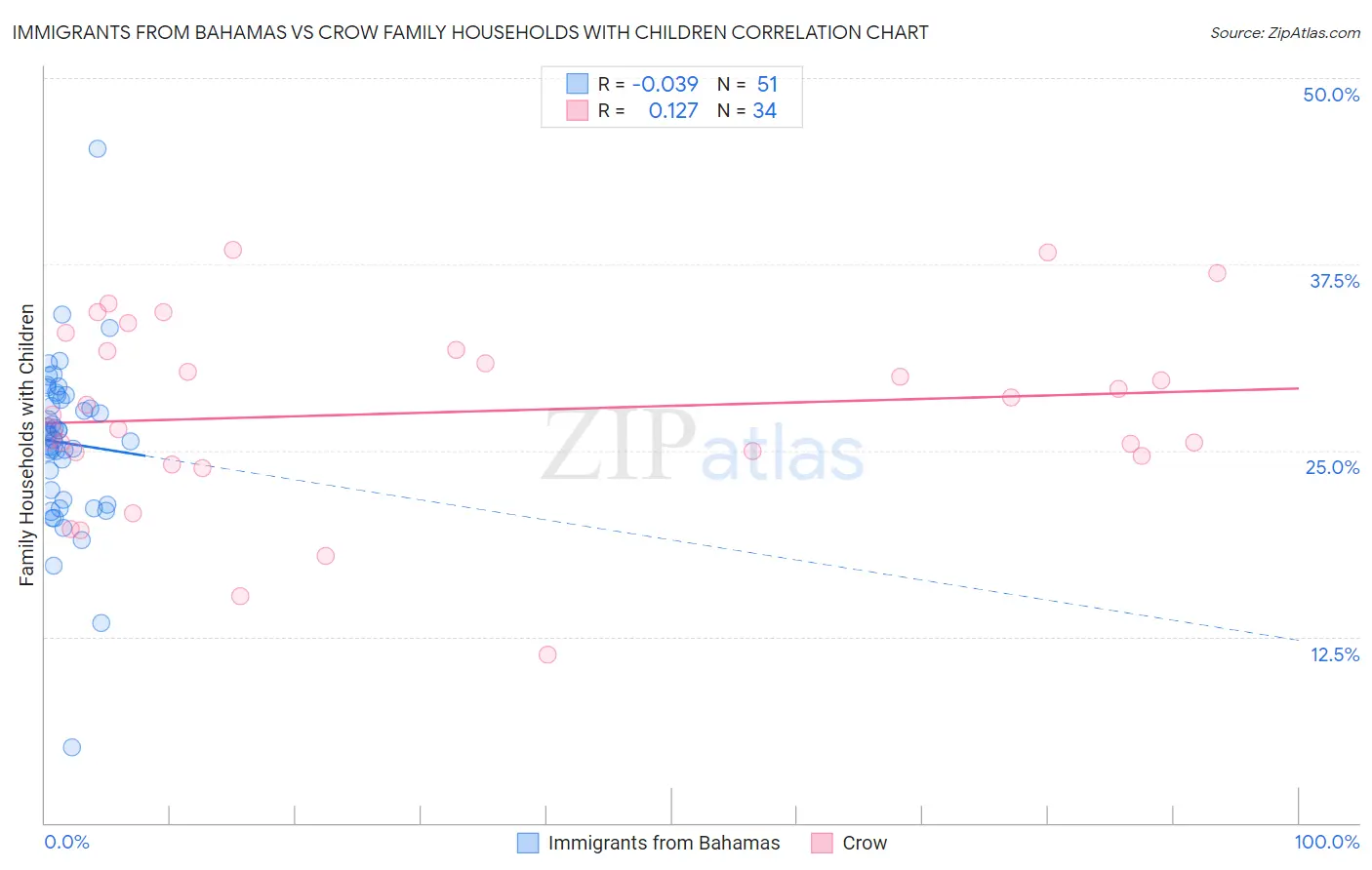 Immigrants from Bahamas vs Crow Family Households with Children