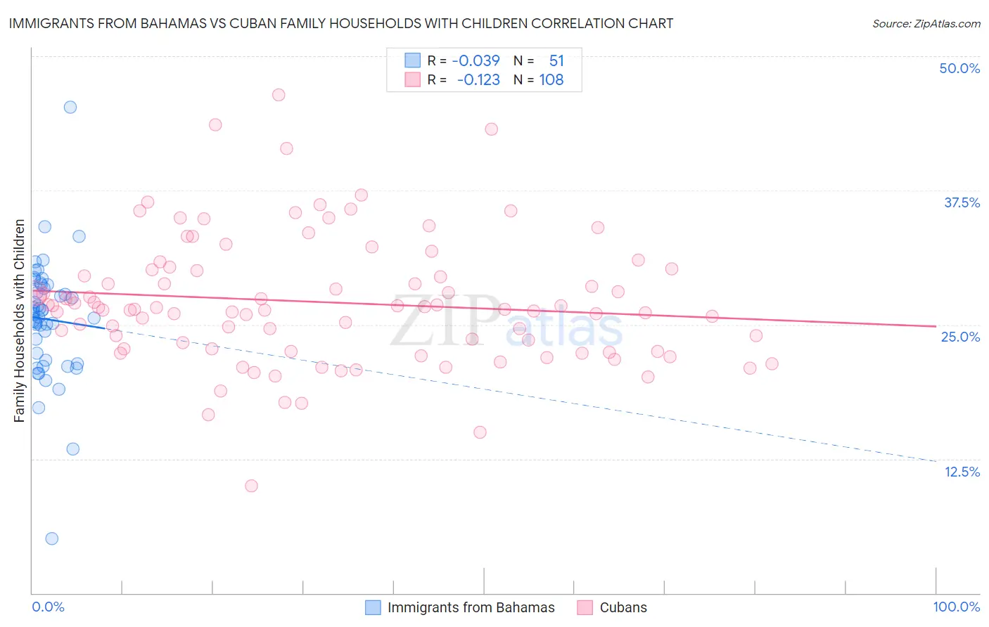 Immigrants from Bahamas vs Cuban Family Households with Children