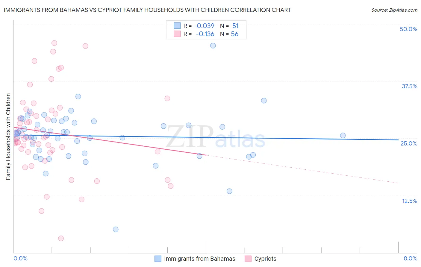 Immigrants from Bahamas vs Cypriot Family Households with Children