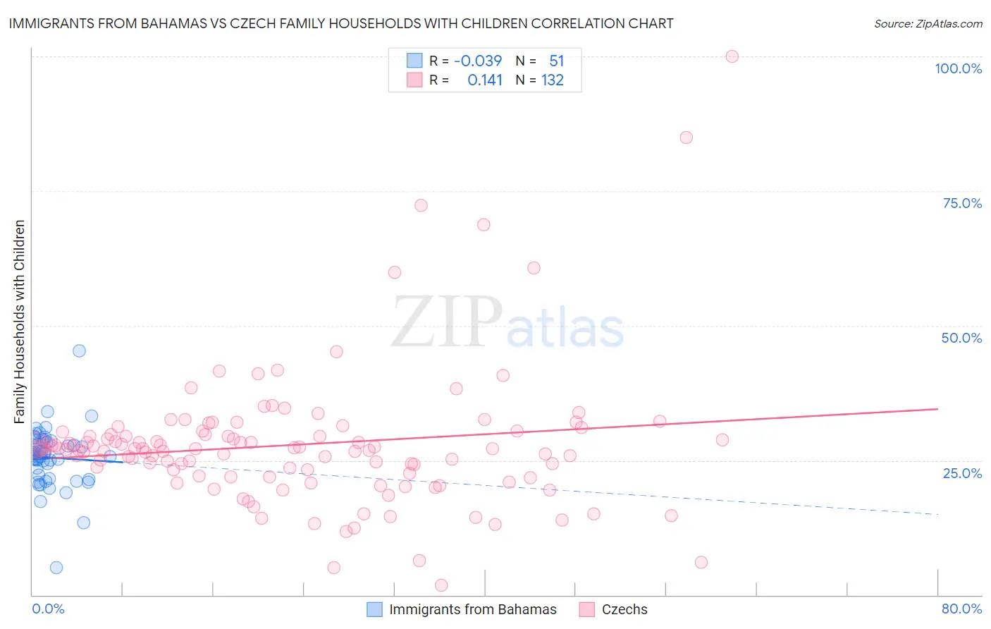 Immigrants from Bahamas vs Czech Family Households with Children
