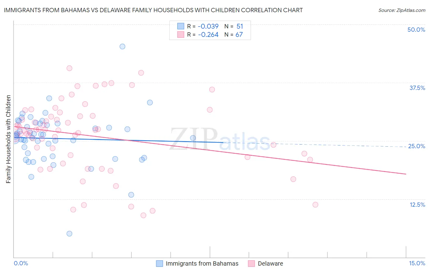 Immigrants from Bahamas vs Delaware Family Households with Children