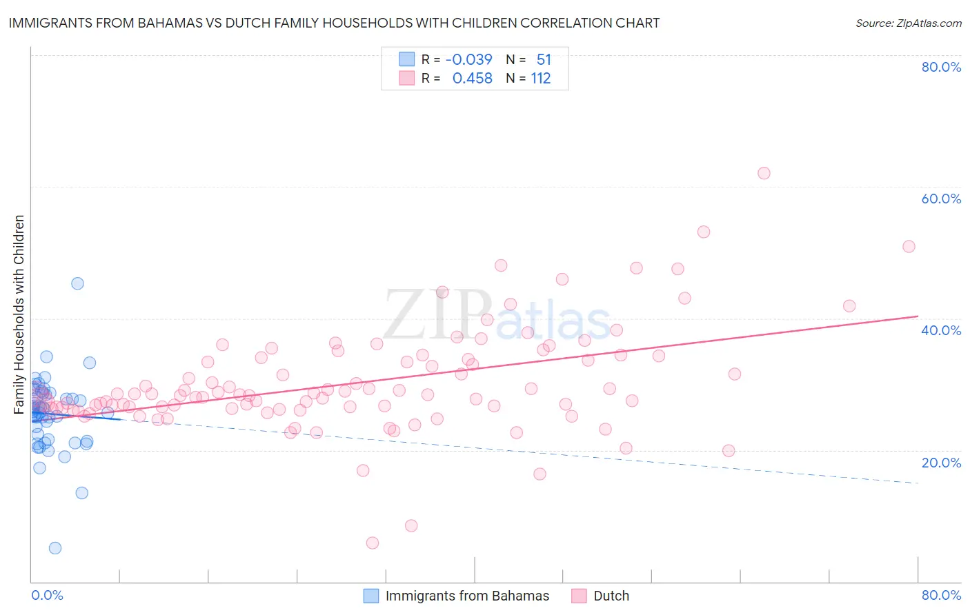 Immigrants from Bahamas vs Dutch Family Households with Children