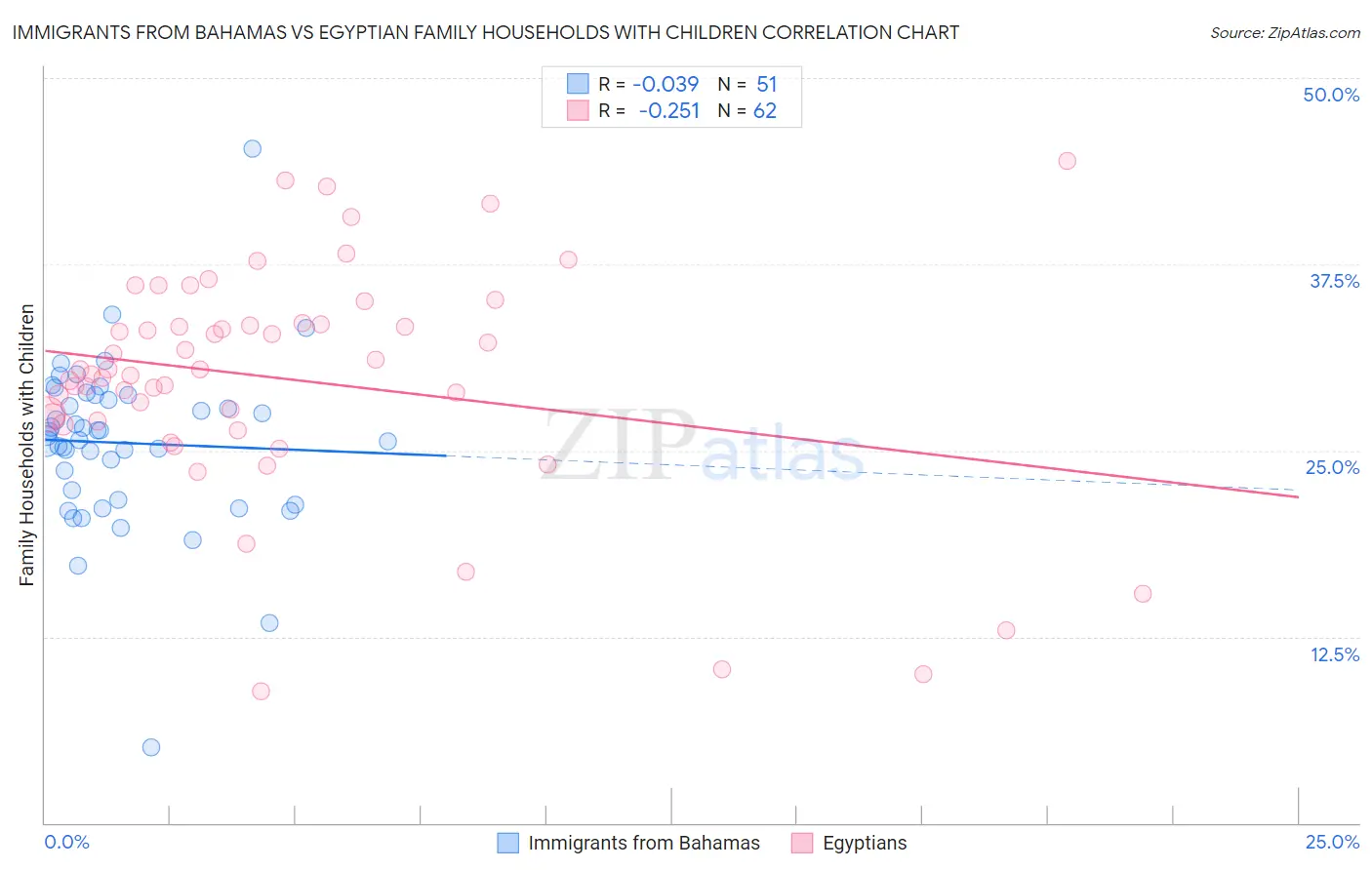 Immigrants from Bahamas vs Egyptian Family Households with Children