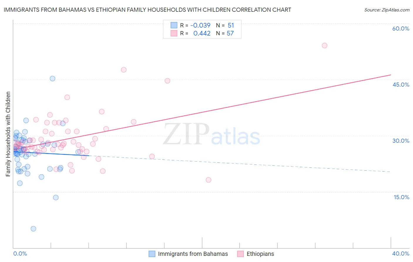 Immigrants from Bahamas vs Ethiopian Family Households with Children