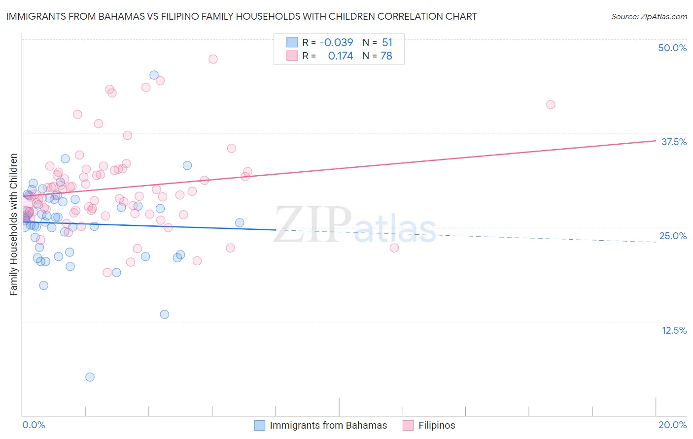 Immigrants from Bahamas vs Filipino Family Households with Children