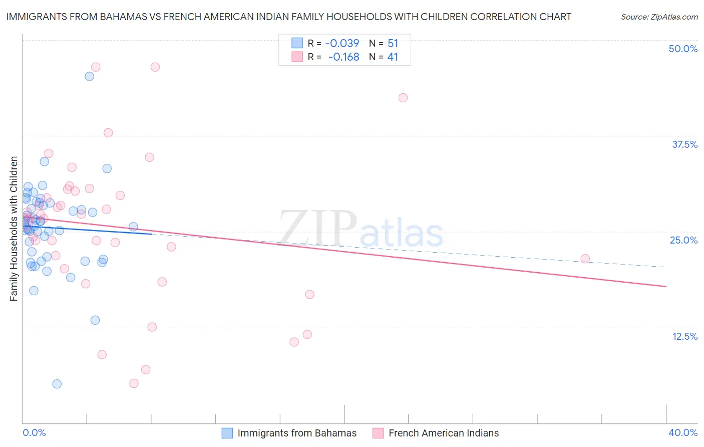 Immigrants from Bahamas vs French American Indian Family Households with Children