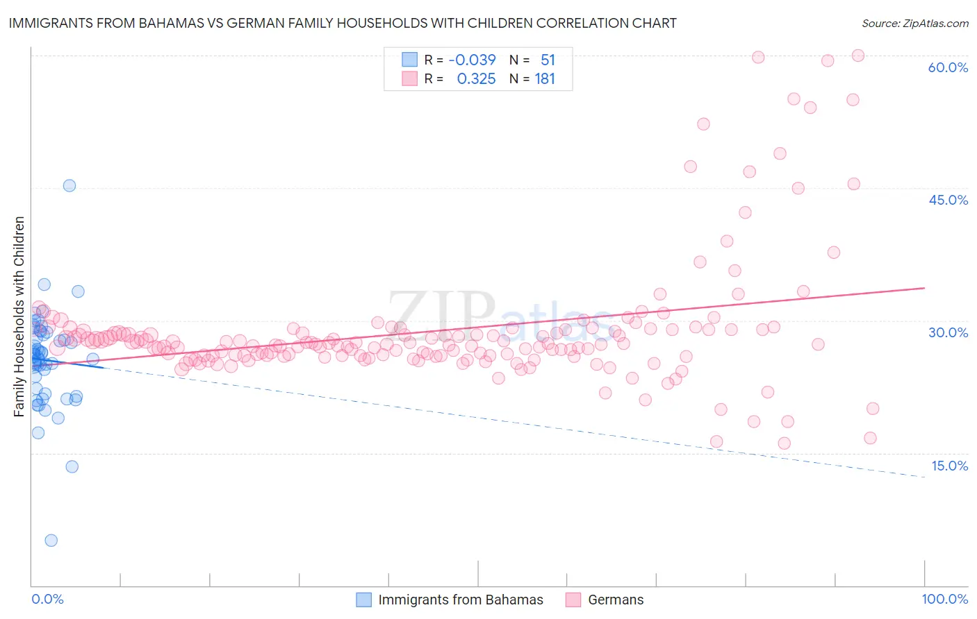 Immigrants from Bahamas vs German Family Households with Children