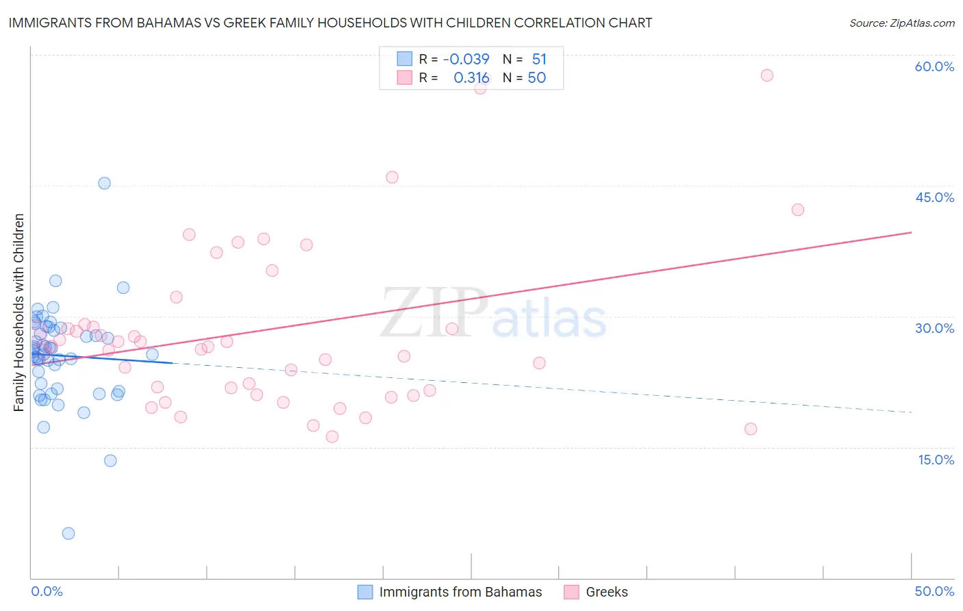 Immigrants from Bahamas vs Greek Family Households with Children