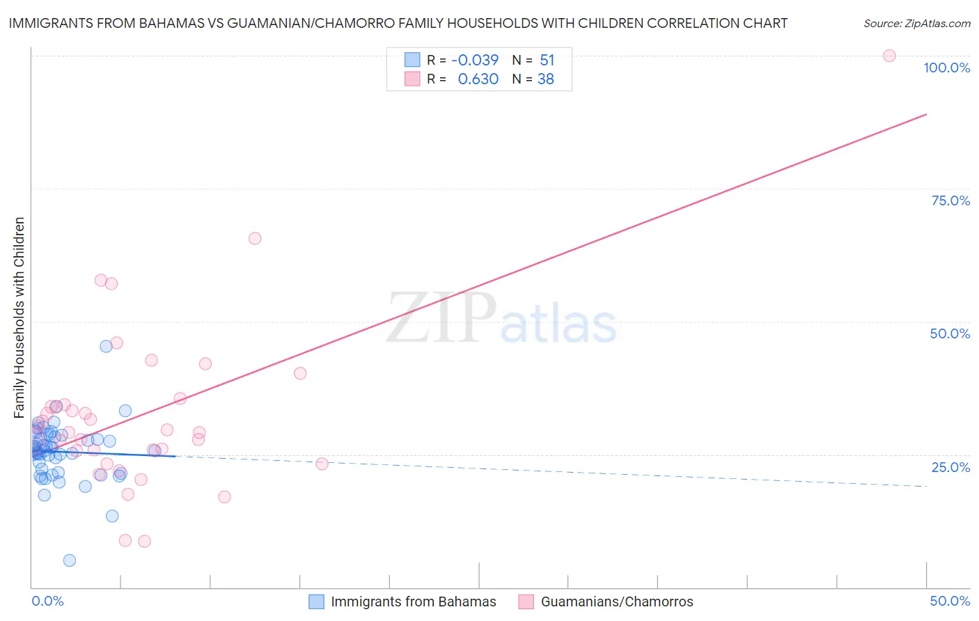 Immigrants from Bahamas vs Guamanian/Chamorro Family Households with Children