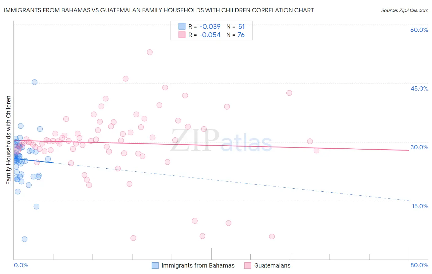 Immigrants from Bahamas vs Guatemalan Family Households with Children