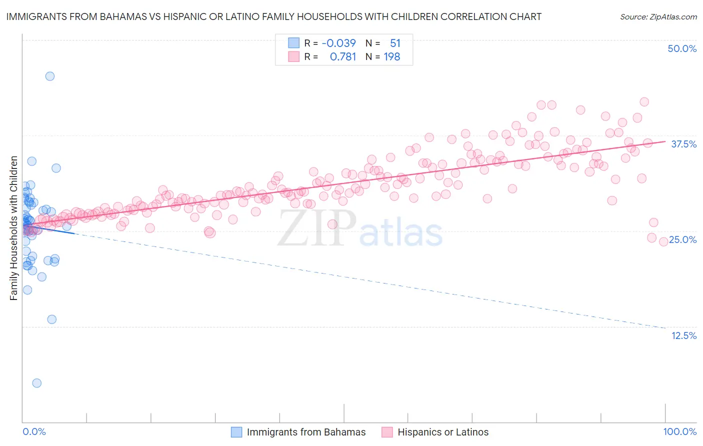 Immigrants from Bahamas vs Hispanic or Latino Family Households with Children