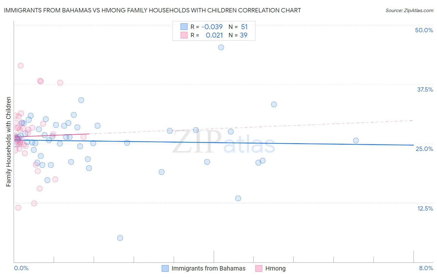 Immigrants from Bahamas vs Hmong Family Households with Children