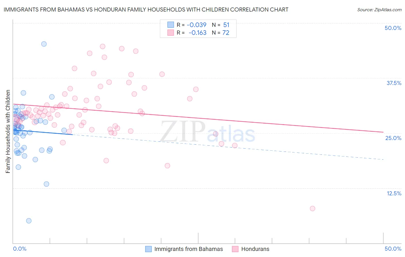 Immigrants from Bahamas vs Honduran Family Households with Children