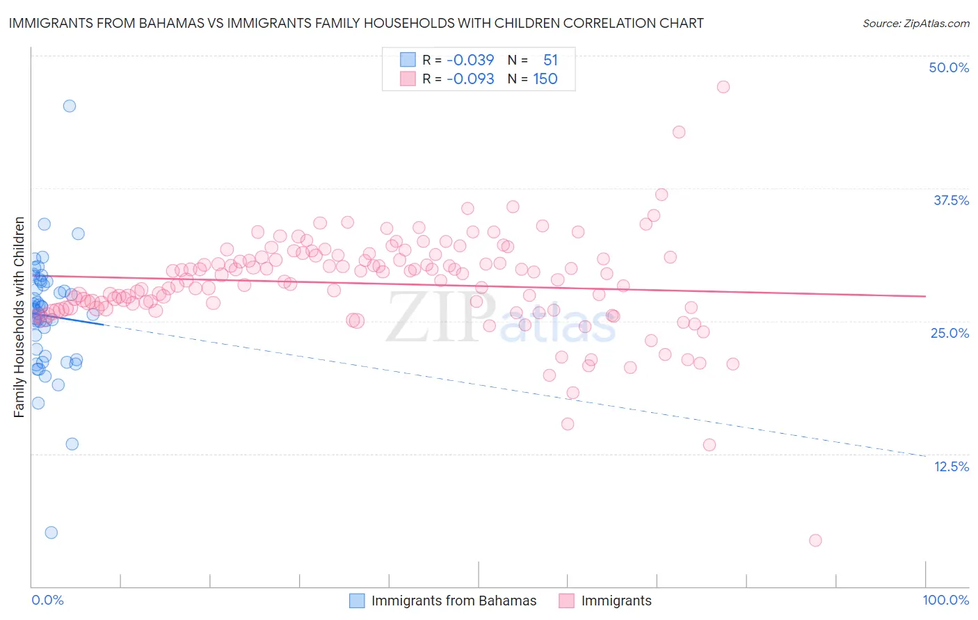 Immigrants from Bahamas vs Immigrants Family Households with Children