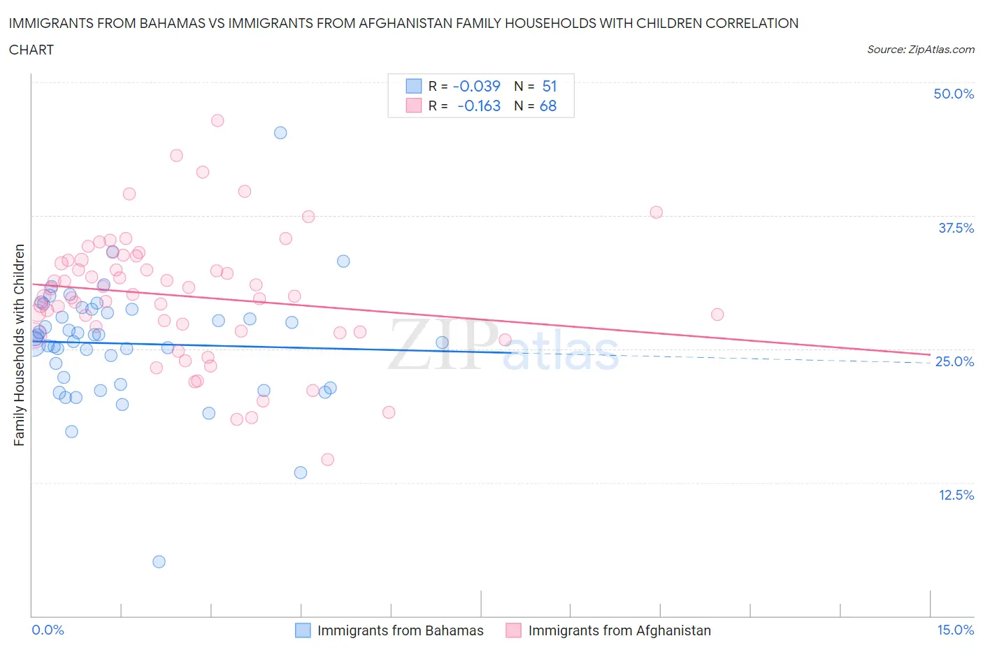 Immigrants from Bahamas vs Immigrants from Afghanistan Family Households with Children