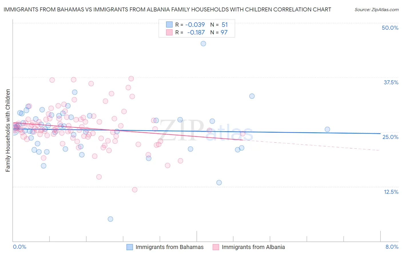 Immigrants from Bahamas vs Immigrants from Albania Family Households with Children