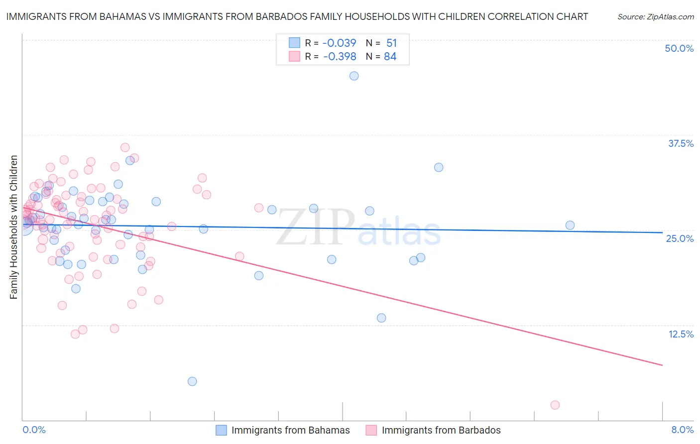 Immigrants from Bahamas vs Immigrants from Barbados Family Households with Children