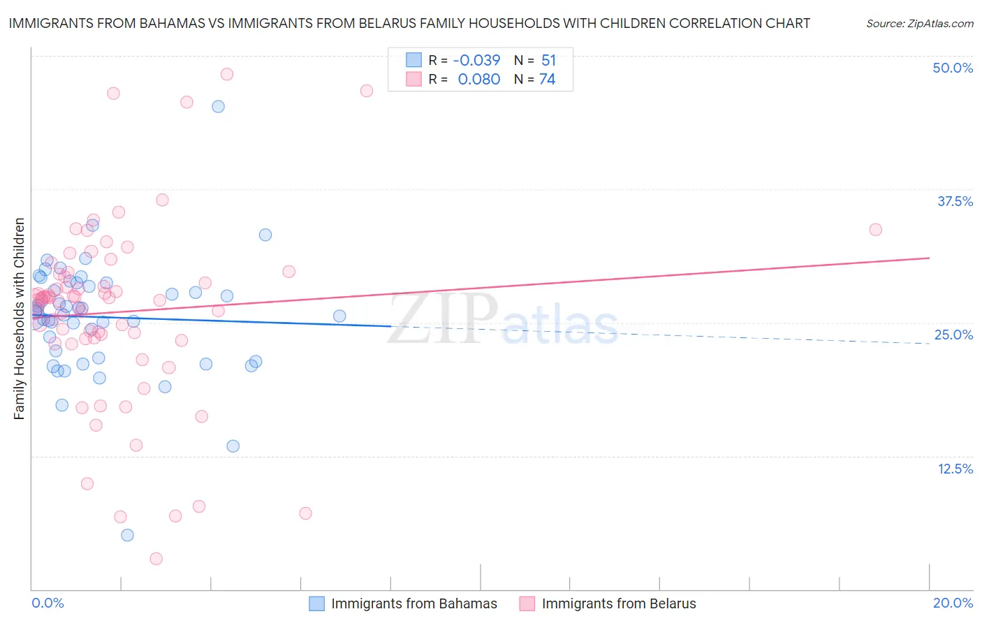 Immigrants from Bahamas vs Immigrants from Belarus Family Households with Children