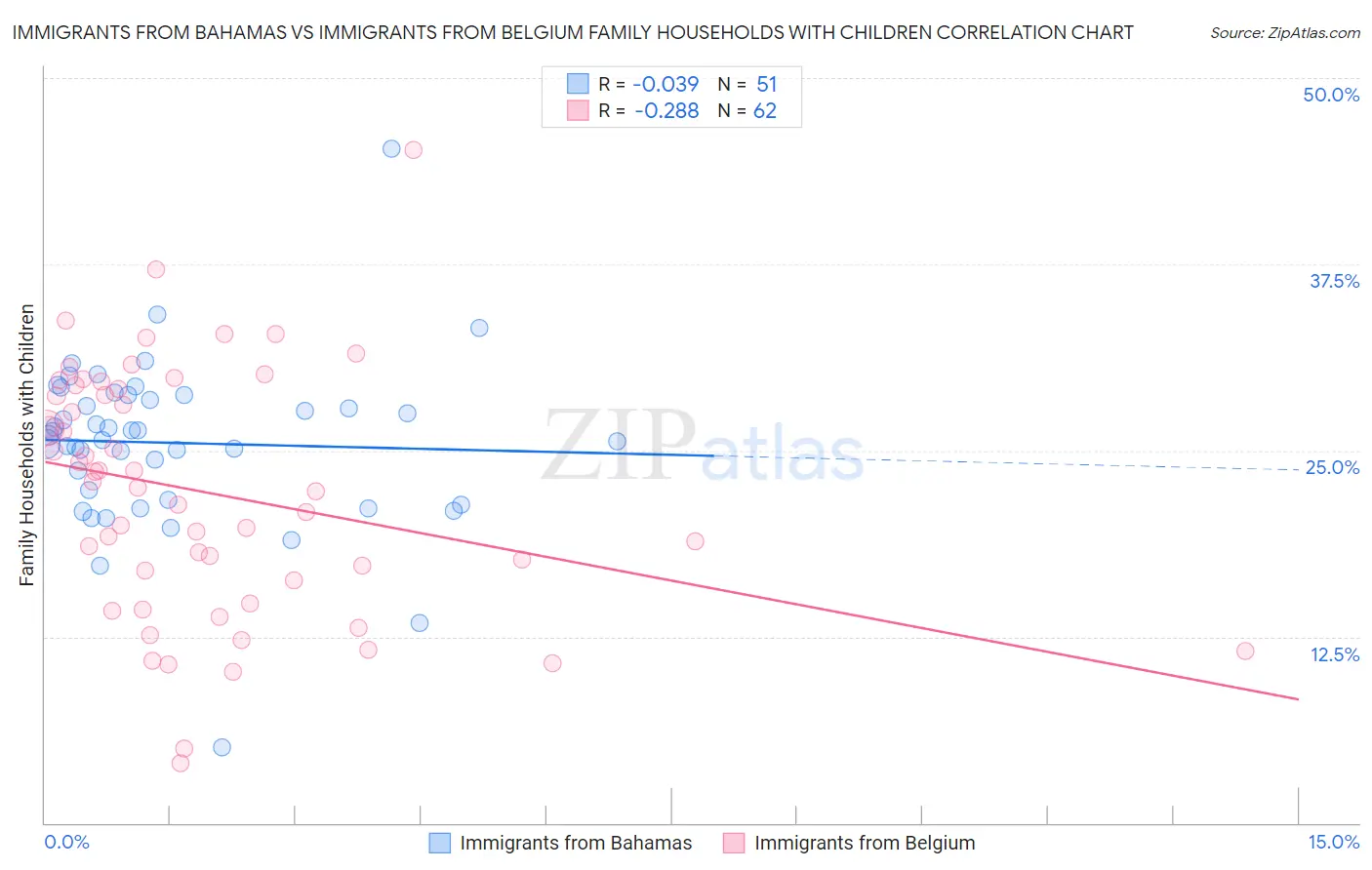 Immigrants from Bahamas vs Immigrants from Belgium Family Households with Children