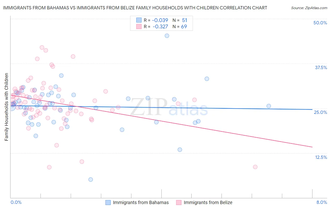 Immigrants from Bahamas vs Immigrants from Belize Family Households with Children