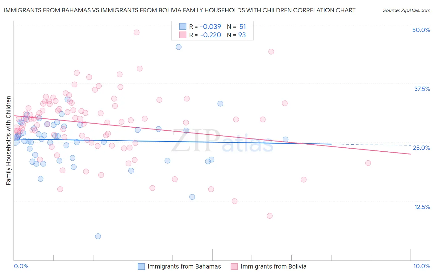 Immigrants from Bahamas vs Immigrants from Bolivia Family Households with Children