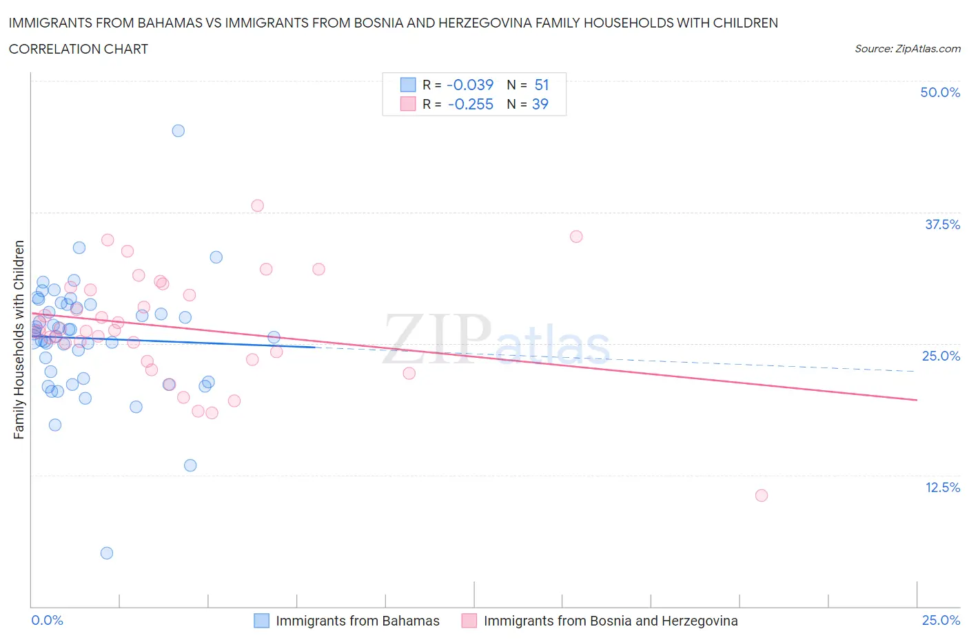 Immigrants from Bahamas vs Immigrants from Bosnia and Herzegovina Family Households with Children