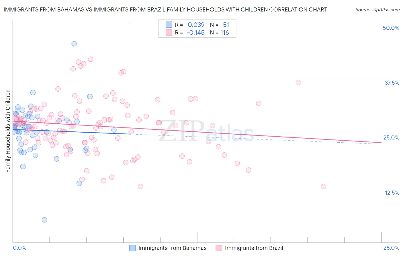 Immigrants from Bahamas vs Immigrants from Brazil Family Households with Children