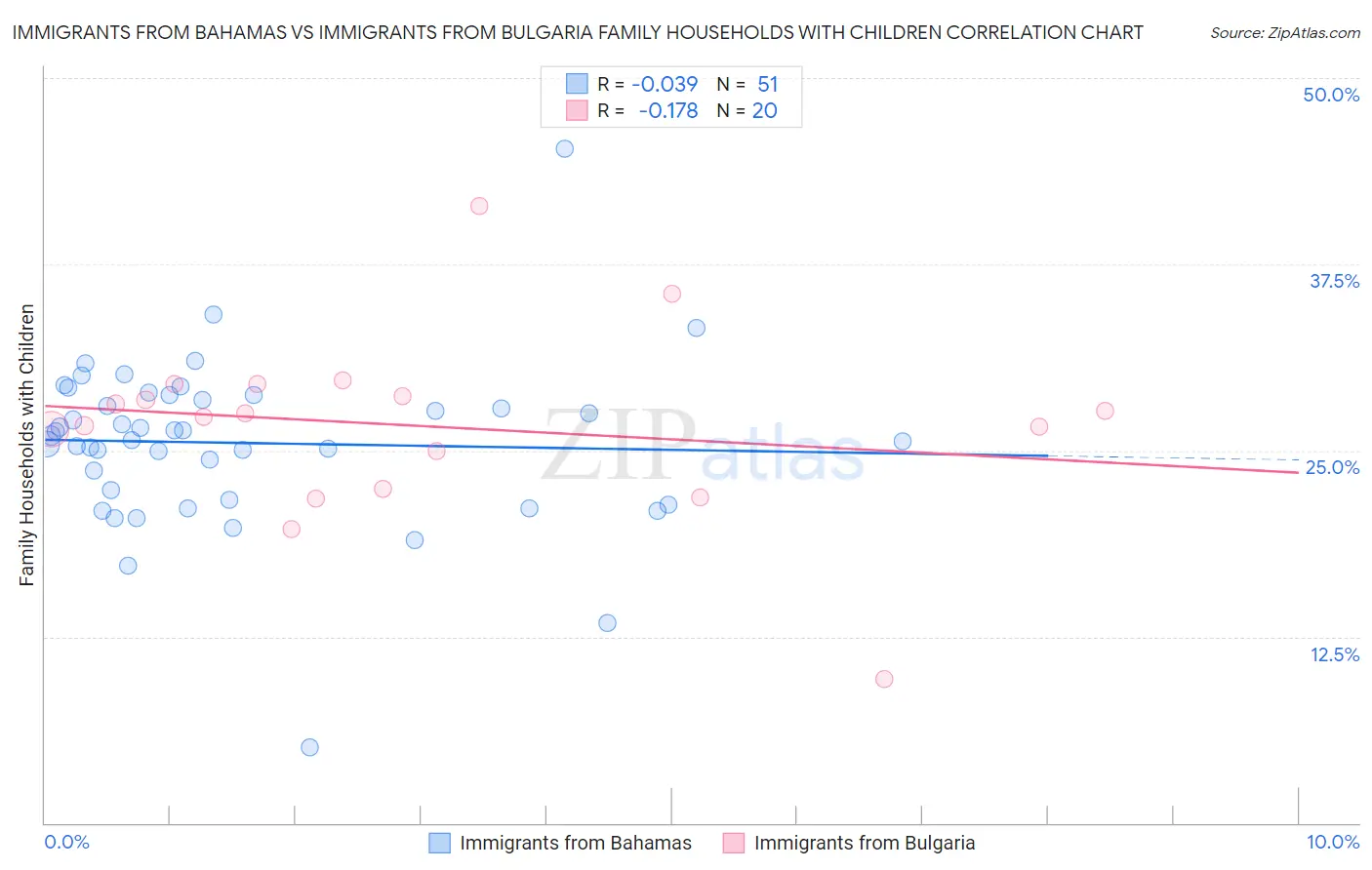 Immigrants from Bahamas vs Immigrants from Bulgaria Family Households with Children