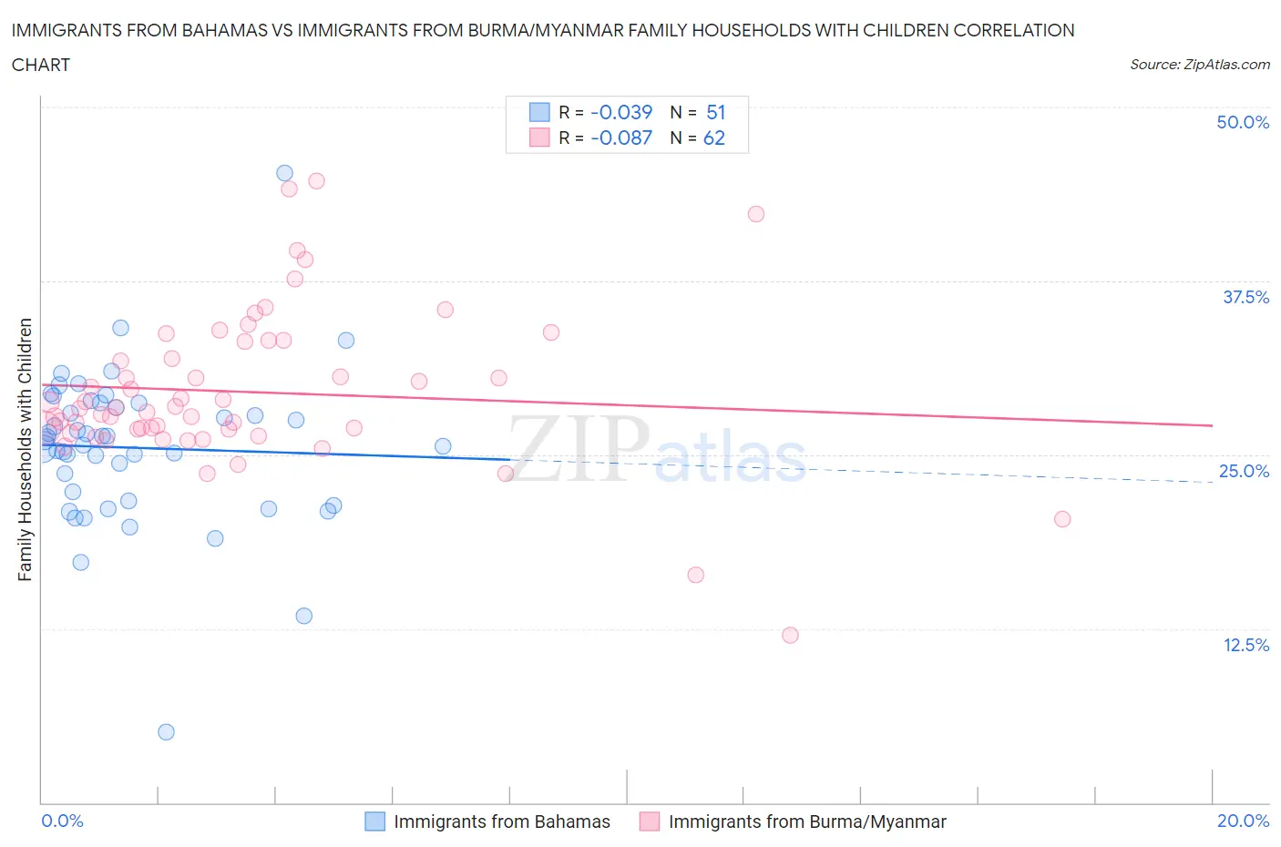 Immigrants from Bahamas vs Immigrants from Burma/Myanmar Family Households with Children